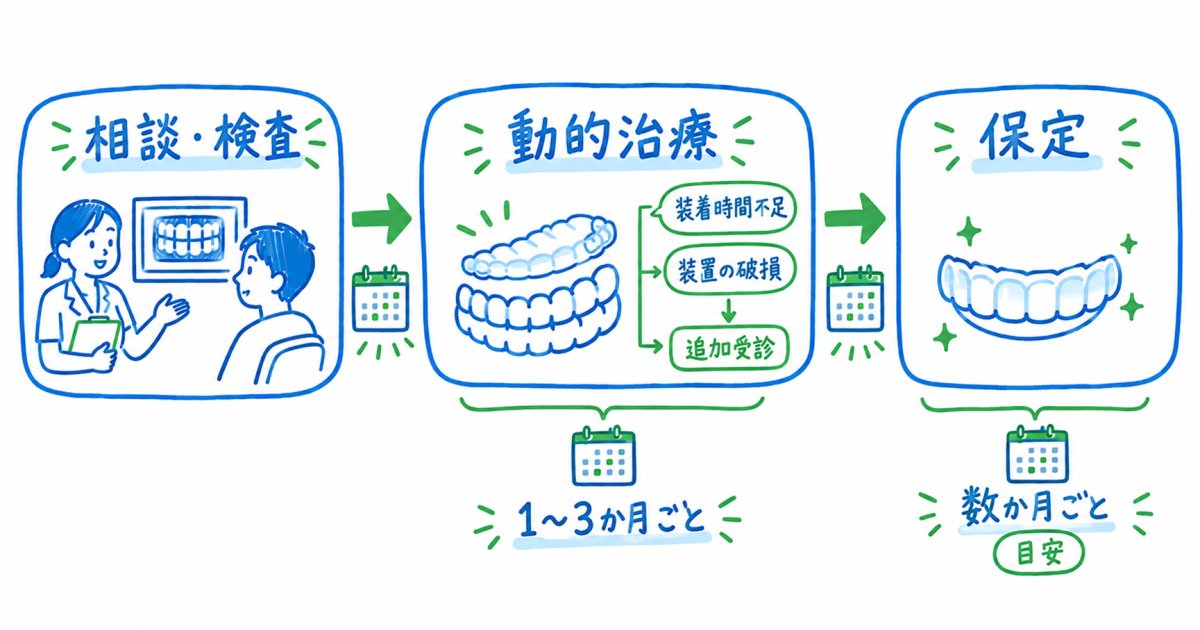 マウスピース矯正の通院回数と来院間隔を初回検査から保定まで整理